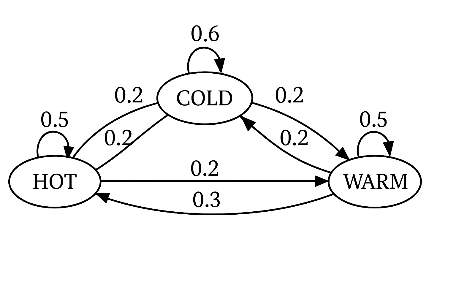 Markov Chain Model for Text Generation